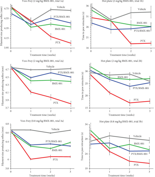 Suppression of Paclitaxel-Induced Neuropathy and Ovarian Tumor Growth by Mn Porphyrin, MnTnBuOE-2-PyP<sup>5+</sup> (BMX-001).