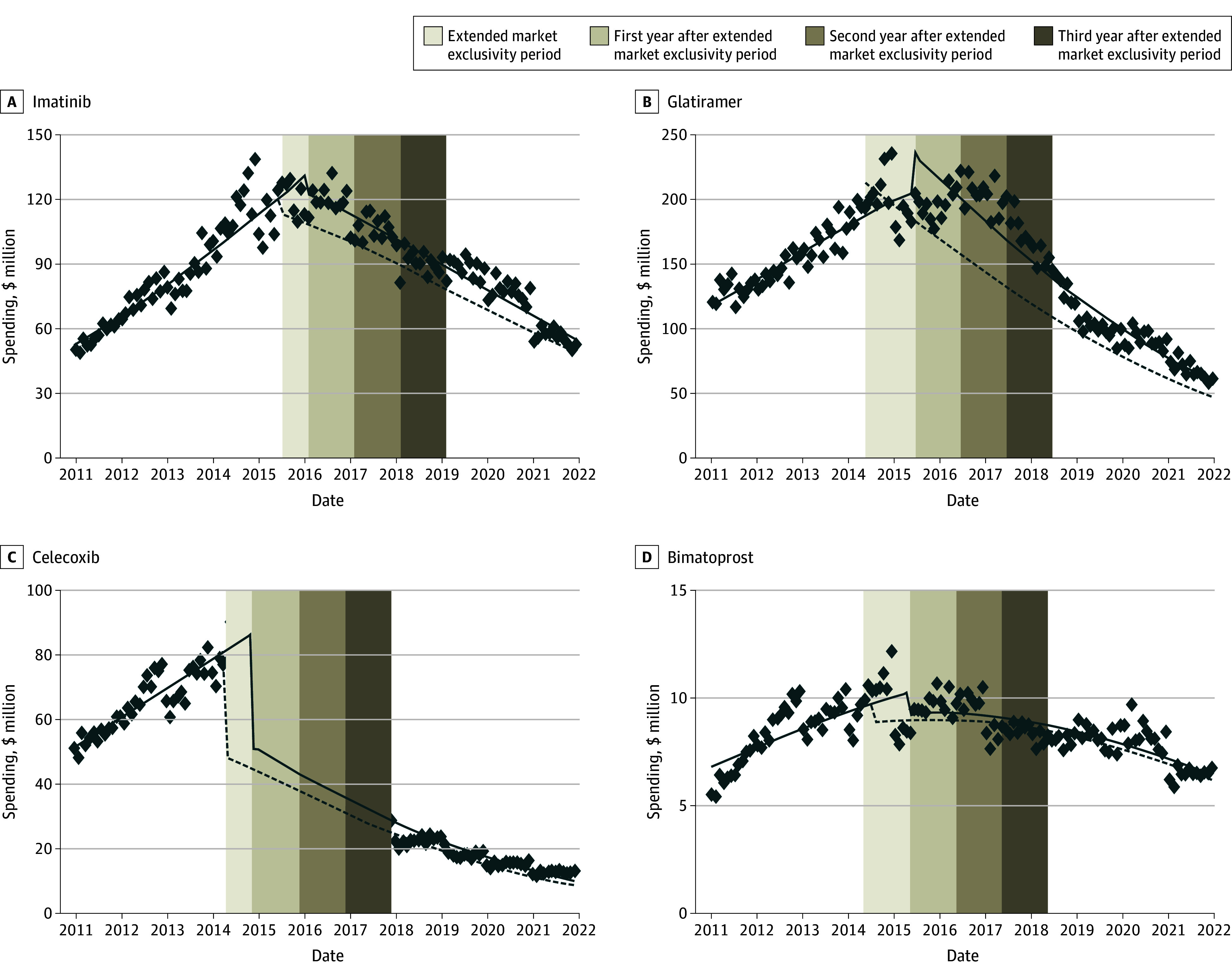 Estimating Costs of Market Exclusivity Extensions For 4 Top-Selling Prescription Drugs in the US.