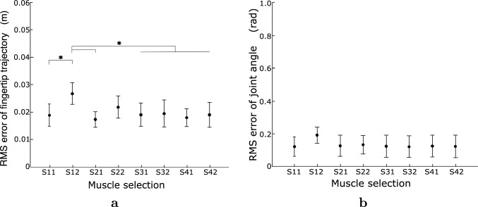 Computational model to reproduce fingertip trajectories and arm postures during human three-joint arm movements: minimum muscle-stress-change model.