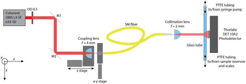 Monte Carlo simulation platform for laser Doppler flowmetry.