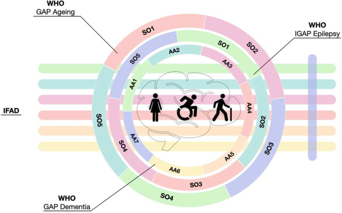 Advancing dementia care: a review of Italy's public health response within the WHO Global Action Plan and European strategies.
