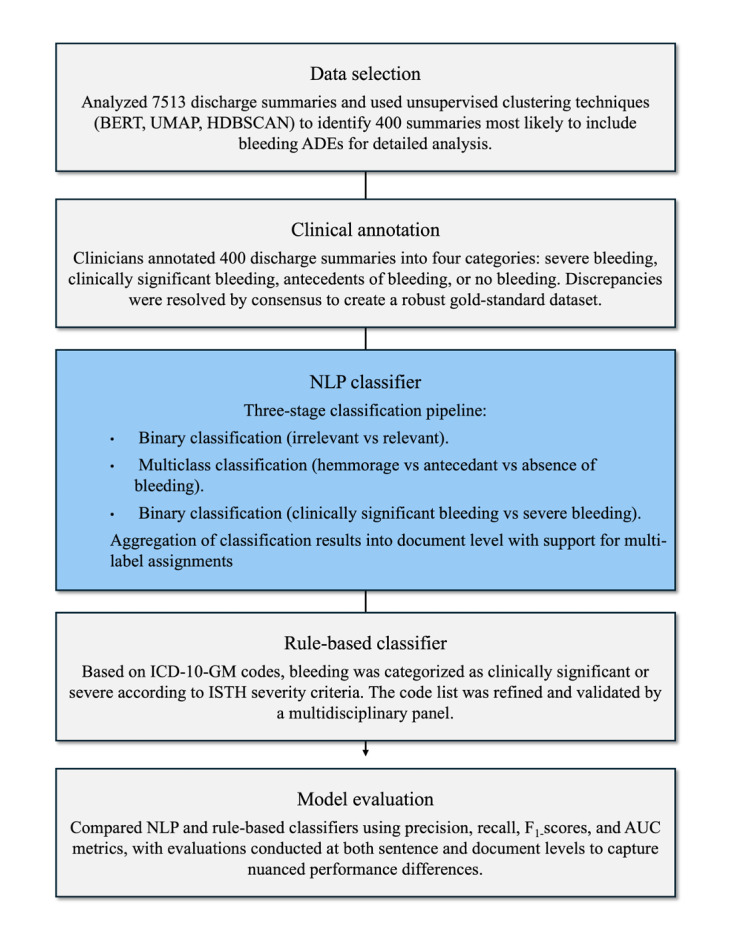 Natural Language Processing and <i>ICD-10</i> Coding for Detecting Bleeding Events in Discharge Summaries: Comparative Cross-Sectional Study.