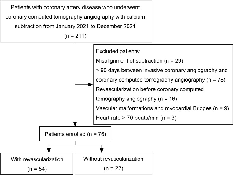 Subtraction fractional flow reserve with computed tomography and pericoronary fat attenuation index enhances the identification of revascularization needs in patients.