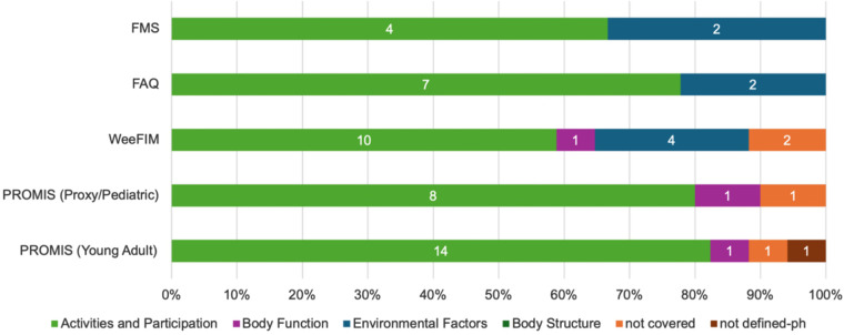Content validity of mobility measures in arthrogryposis multiplex congenita: engaging clinicians and people with lived experience.