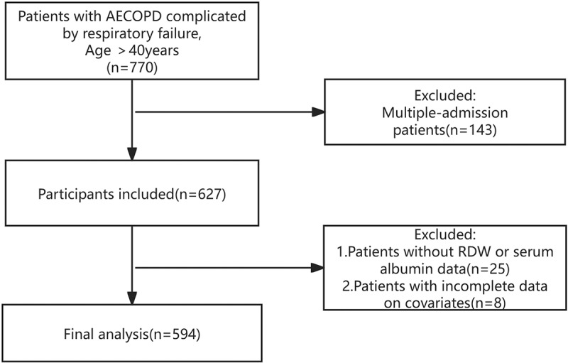 Association between red cell distribution width-to-albumin ratio and In-hospital mortality in patients with acute exacerbation of chronic obstructive pulmonary disease and respiratory failure: a retrospective cohort study.