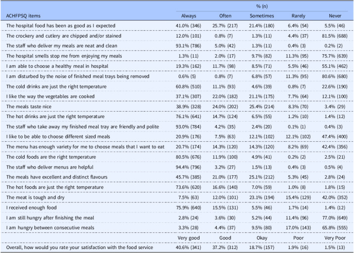 Evaluation of patients' satisfaction with food services and assessment of plate waste in Cypriot hospitals.