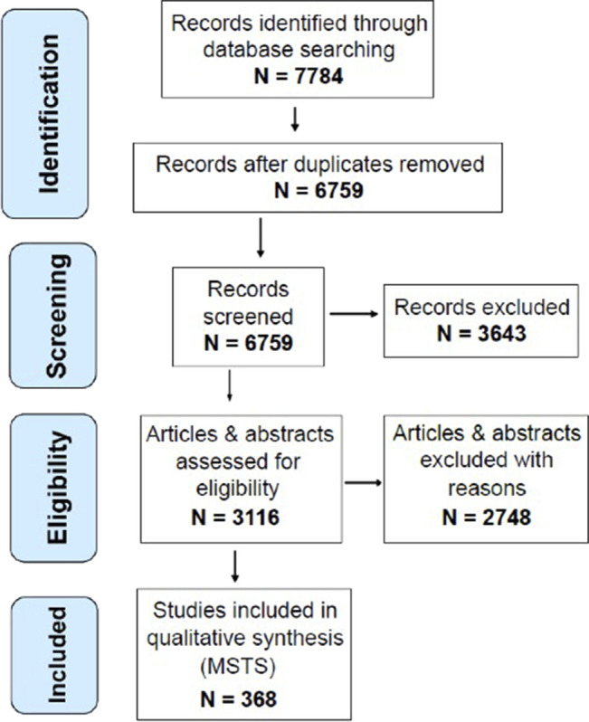 Reporting the Pooled Last Follow-up Musculoskeletal Tumor Society Score Underestimates Functional Improvements Seen Over Time.
