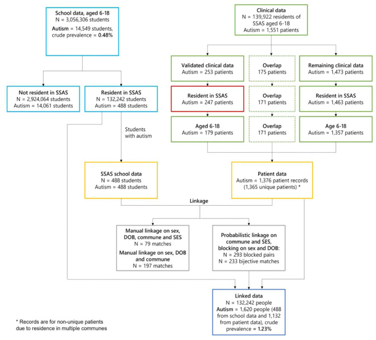 Bayesian prevalence of autism and unmet special education needs in Chile in a sample of three million school-age children.