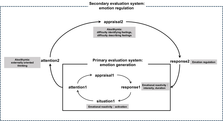 Latent Profiles of Childhood Maltreatment and Their Associations with Emotional Reactivity, Alexithymia, and Emotion Regulation in Chinese College Students.