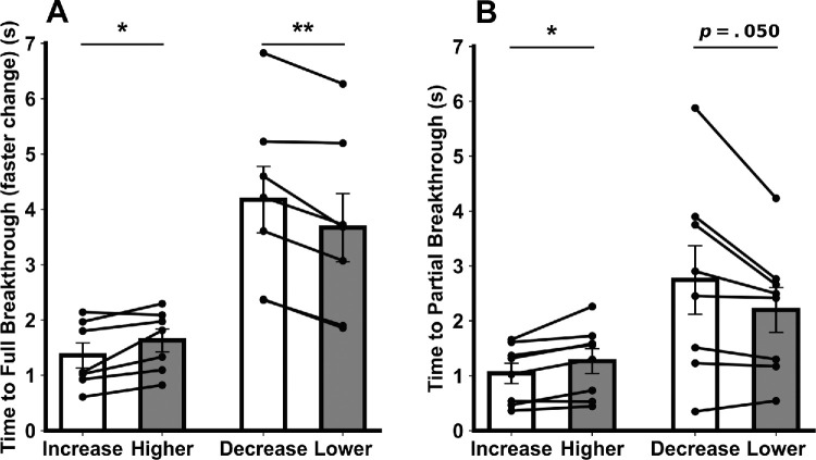 Increases versus decreases: Asymmetric effects of contrast changes during binocular rivalry modulated by awareness of perceptual switch.