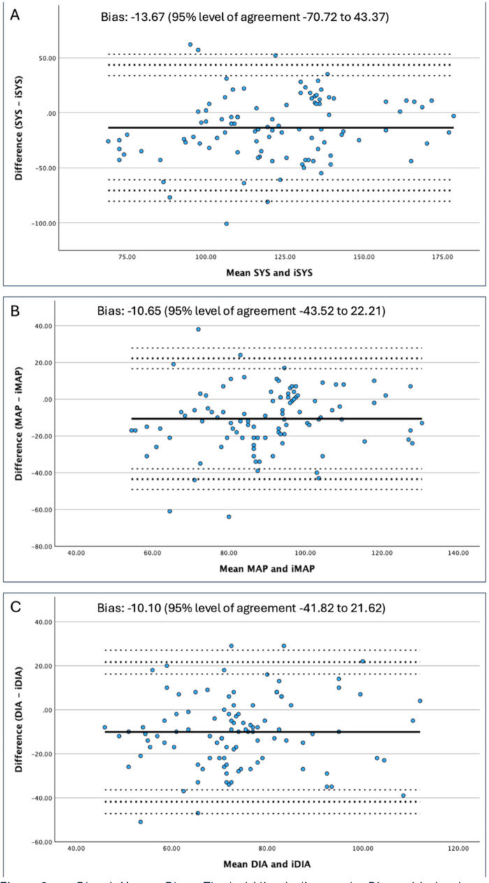 Continuous versus intermittent noninvasive blood pressure measurement in patients with shock in prehospital emergency medicine - a single-center prospective pilot trial.