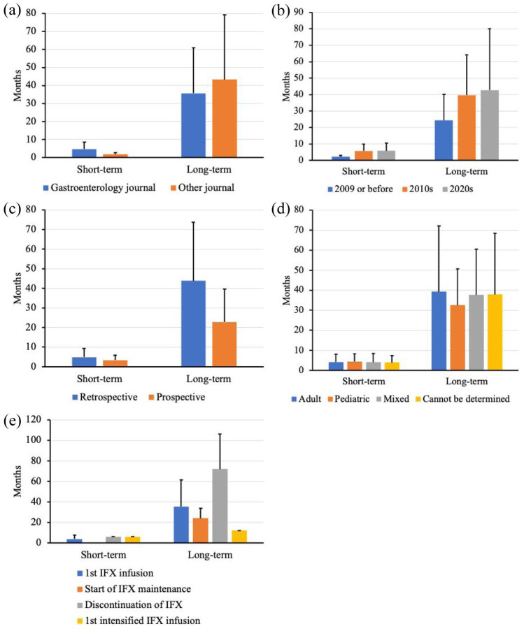 A literature survey on follow-up definitions on the use of infliximab in Crohn's disease.