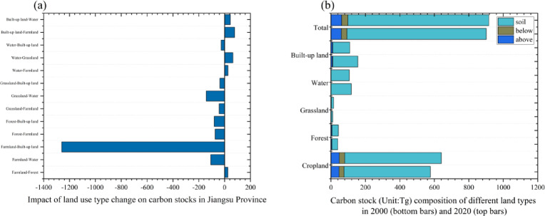 Assessing land urbanization and ecological planning impact on carbon stock and its economic value from coupled InVEST-PLUS models.