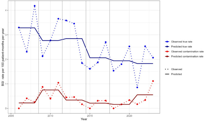 Secular trends of bloodstream infections in hemodialysis patients: insights from a longitudinal Swiss study.
