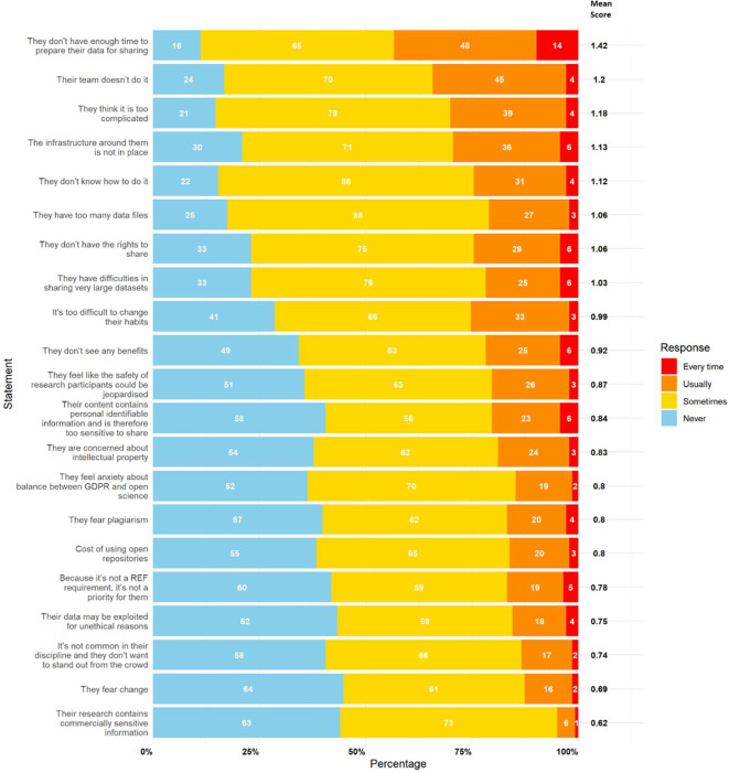 The most prevalent perceived barriers to sharing research data at the point of manuscript acceptance in health and life sciences: a survey at the University of Bristol.