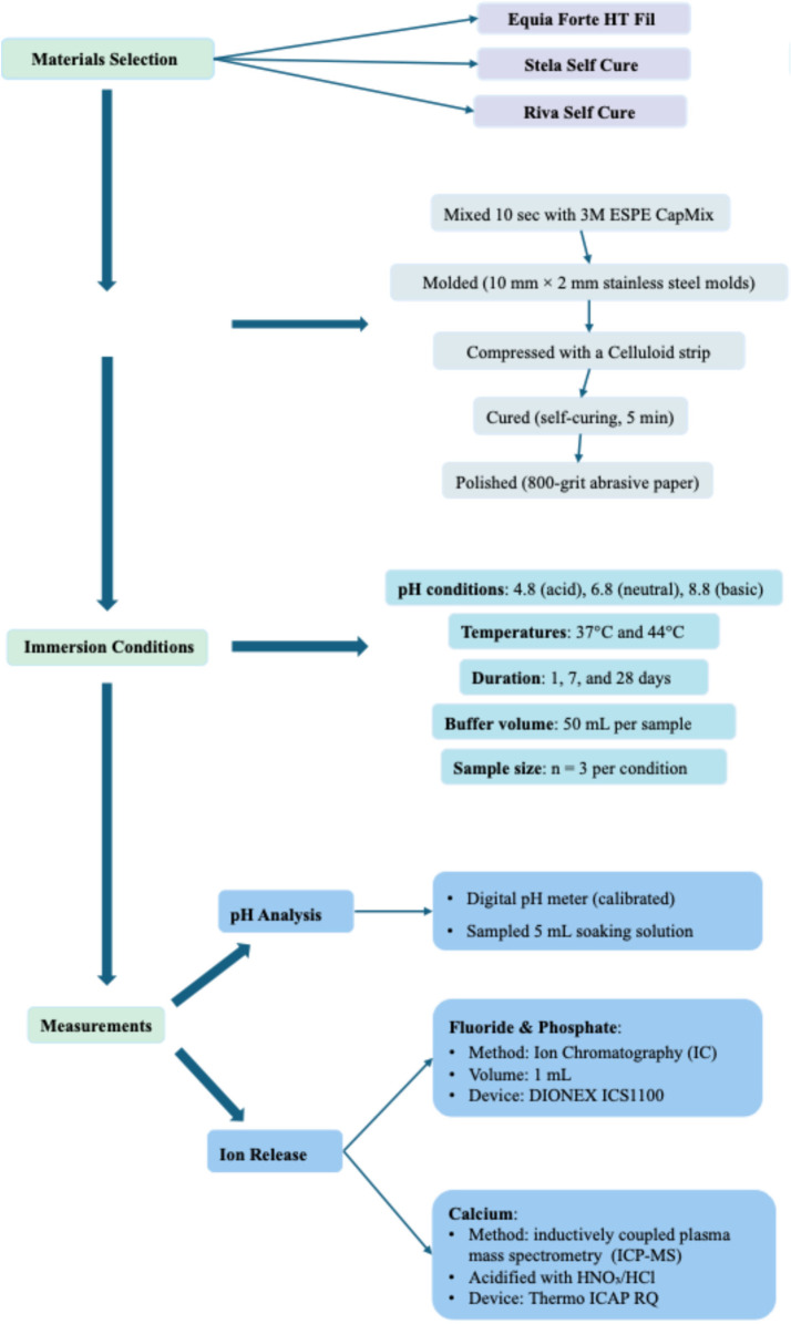 Calcium, phosphate and fluoride ionic release from dental restorative materials for elderly population: an <i>in vitro</i> analysis.