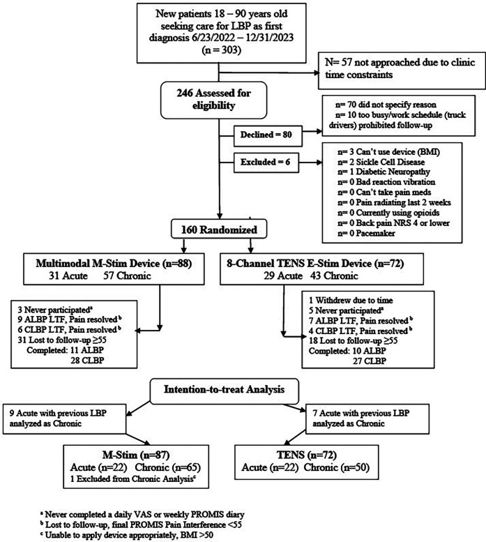 Novel multimodal mechanical stimulation is superior to TENS to treat and prevent chronic low back pain: a randomized controlled trial.
