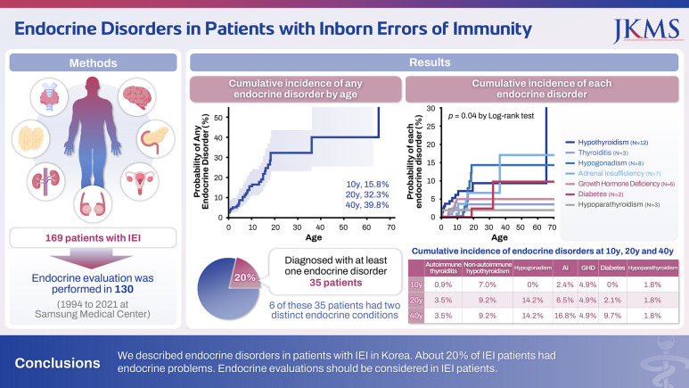 Endocrine Disorders in Patients With Inborn Errors of Immunity.