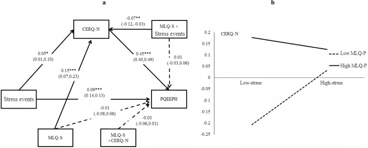 COVID-19-Related Stress Events and College Student Mental Health During Home Quarantine: The Mediating Role of Negative Cognitive Emotion Regulation and the Moderating Role of Meaning in Life.