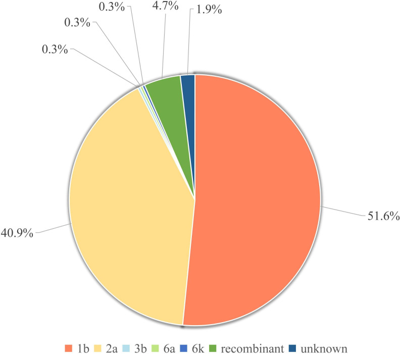 Genotype Distribution and Migration Patterns of Hepatitis C Virus in Shandong Province, China: Molecular Epidemiology and Phylogenetic Study.