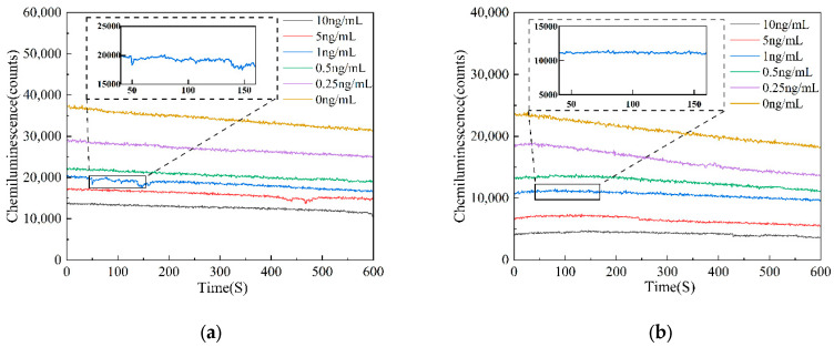 Development of a Novel Aptamer-Antibody Sandwich Chemiluminescent Biosensor and Its Application in the Detection of Aflatoxin B<sub>1</sub>.