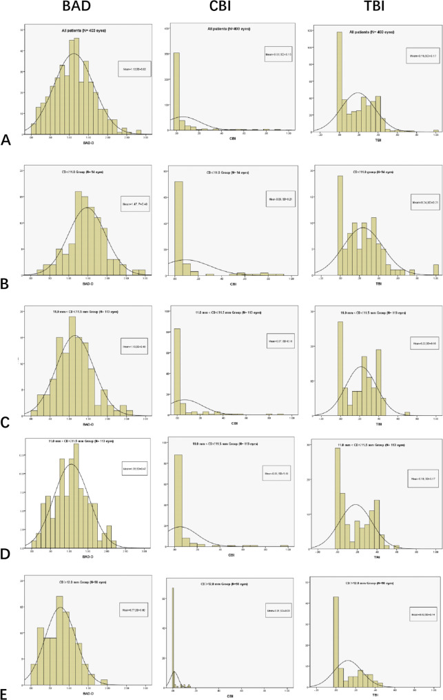 Corneal biomechanics and tomographic parameters for different corneal diameters in Chinese patients with myopia.