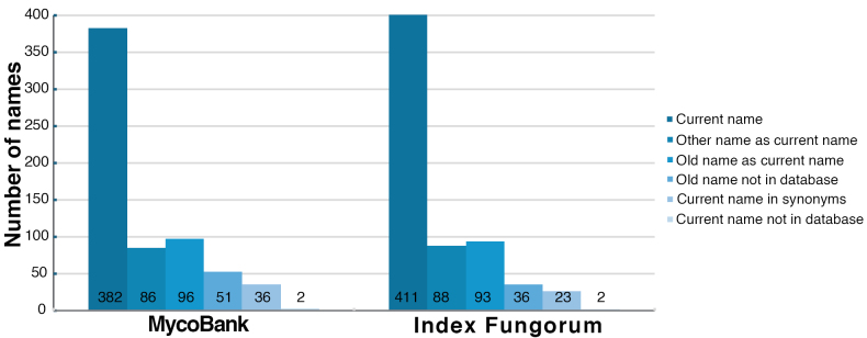﻿Checklist of Rust Fungi (Basidiomycota, Pucciniales) and their hosts in Indiana, United States of America.