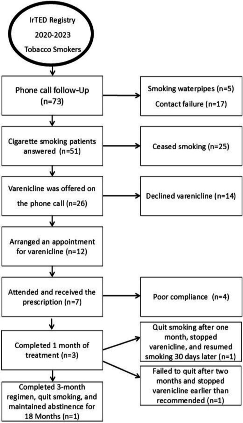 Mitigating the risks: addressing smoking cessation in thyroid eye disease.