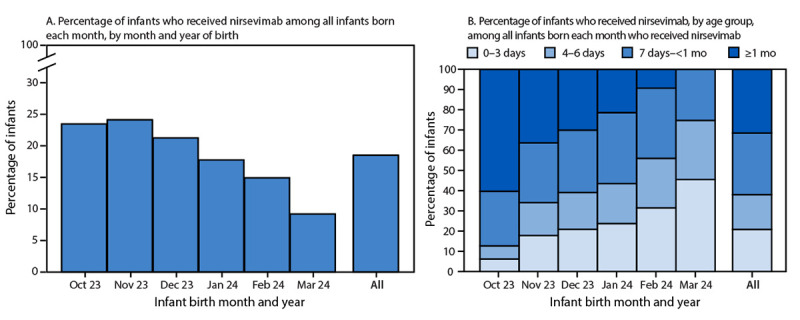 Respiratory Syncytial Virus Immunization Coverage Among Infants Through Receipt of Nirsevimab Monoclonal Antibody or Maternal Vaccination - United States, October 2023-March 2024.