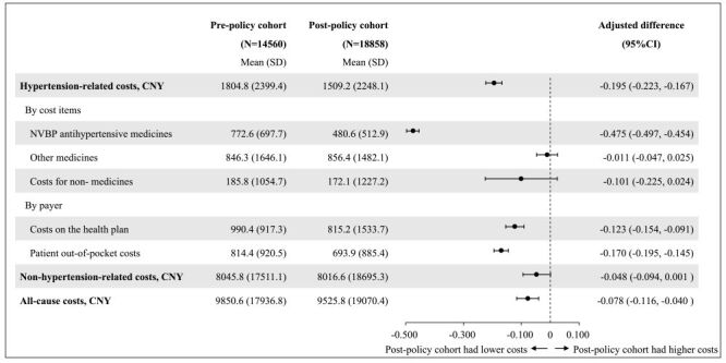 Impact of pooled procurement of medicines on patient adherence and economic burden: evidence from China.