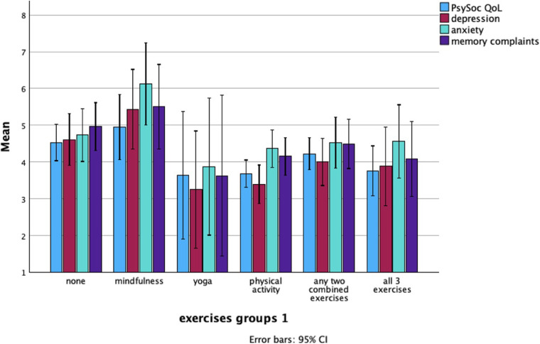 Menopausal hormone therapy and exercise on psychosocial well-being and stress in menopausal women.