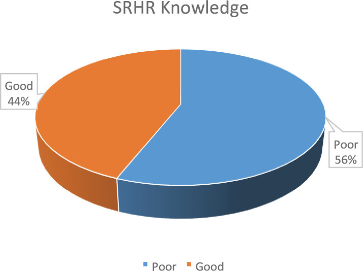 Knowledge of sexual and reproductive health and rights among University of Rwanda students: a cross-sectional study.