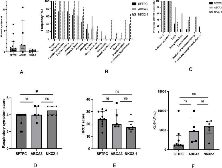 A comparative analysis of clinical phenotypes and outcomes in childhood interstitial lung disease due to surfactant dysfunction disorders: focusing on mutations in SFTPC, ABCA3, and NKX2-1 genes.