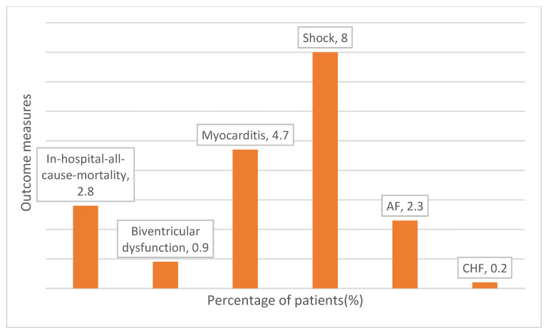 Cardiovascular Manifestations and Outcomes in Patients with Scrub Typhus Admitted to a Tertiary Care Center in the Coastal Karnataka Region in India.