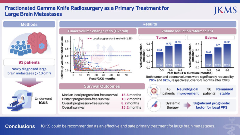 Fractionated Gamma Knife Radiosurgery as a Primary Treatment for Large Brain Metastases.