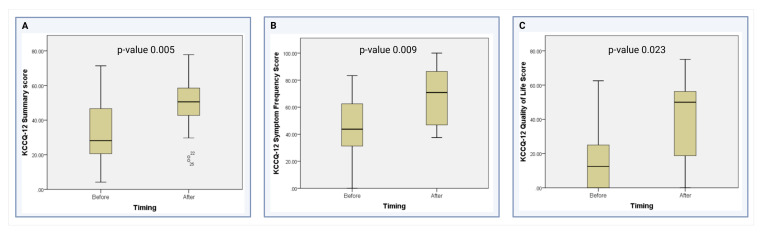 Health-Related Quality-of-Life Measures in Patients with Heart Failure Cardiogenic Shock Following Axillary Mechanical Circulatory Support.