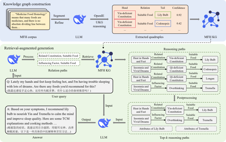 Leveraging Retrieval-Augmented Large Language Models for Dietary Recommendations With Traditional Chinese Medicine's Medicine Food Homology: Algorithm Development and Validation.