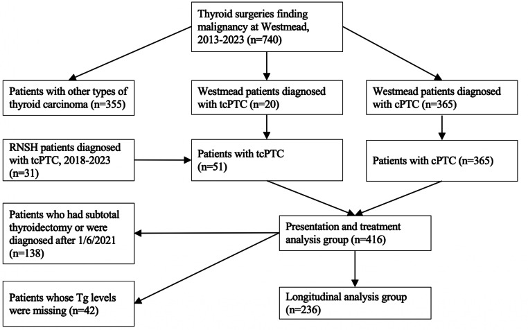 Biochemical and structural response in patients with tall cell papillary thyroid cancer: a dual centre retrospective study : Early Recurrence in Tall Cell PTC.
