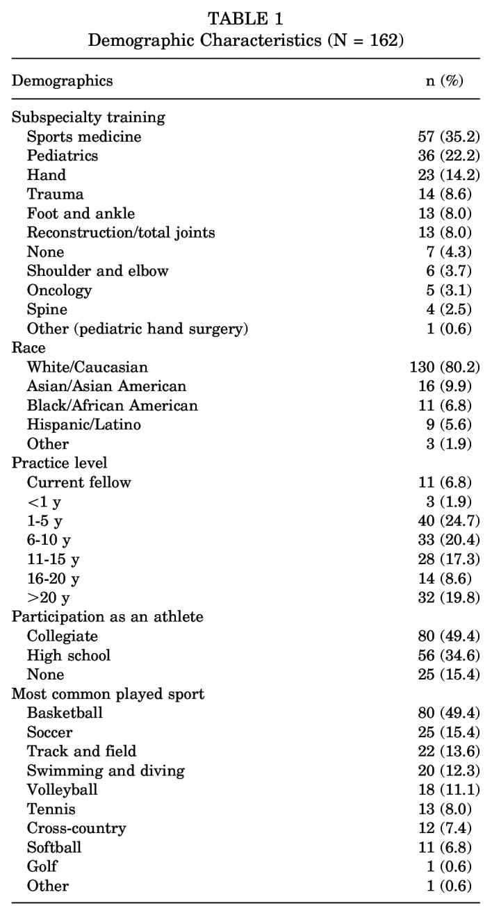 Factors That Influence Female Orthopaedic Surgeons' Decision to Pursue a Career in Sports Medicine: A Mixed-Methods Study.