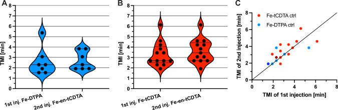 High-resolution quantitative mapping of extracellular pH by ratiometric MRI with iron chelates in a tumor mouse model.