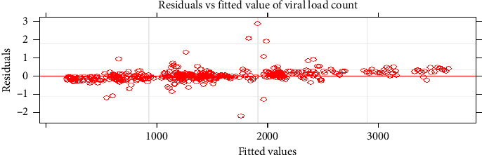 Clinical Determinants Associated With Viral Load Count Among Adult TB/HIV Co-Infected Patients: A Linear Mixed-Effects Model Analysis.