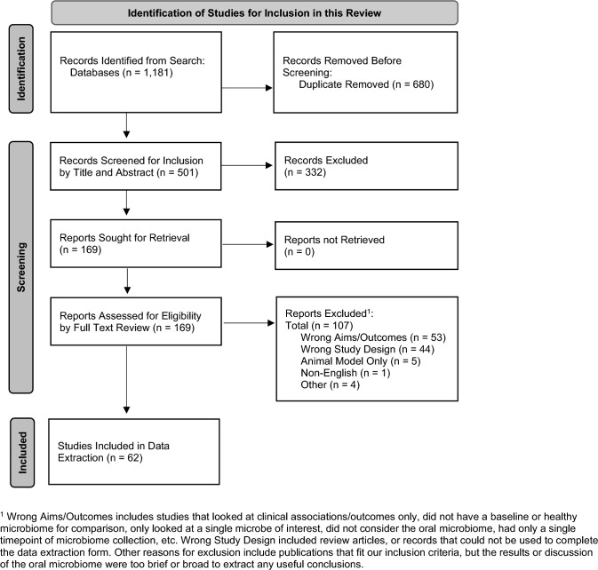 Oral microbiome alterations after cancer treatment: a scoping review and analysis.