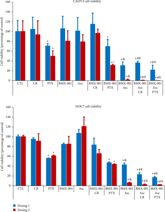 Suppression of Paclitaxel-Induced Neuropathy and Ovarian Tumor Growth by Mn Porphyrin, MnTnBuOE-2-PyP<sup>5+</sup> (BMX-001).