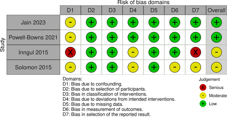 Fixation versus revision arthroplasty for Unified Classification System type B periprosthetic fractures around cemented polished tapered femoral components : a systematic review and meta-analysis.