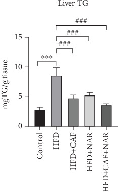 Potential Synergistic Effects of Caffeine and Naringin on Mitochondrial Biogenesis and Hepatic Steatosis in Adult Male Rats With NAFLD Induced by a High-Fat Diet.