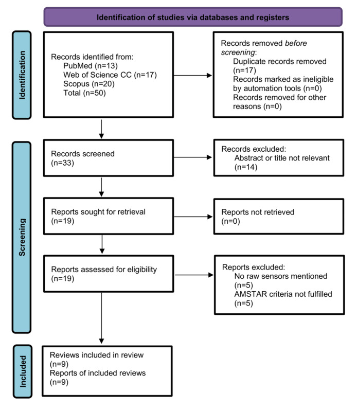 Cross-Platform Availability of Smartphone Sensors for Depression Indication Systems: Mixed-Methods Umbrella Review.