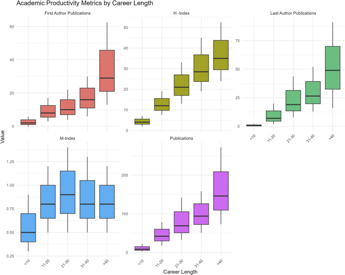 H-Index Predicts Academic Rank Among Orthopaedic Surgery Faculty.