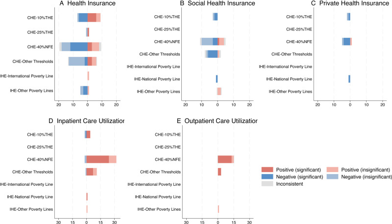 The socioeconomic and health system determinants of financial protection indicators: a global systematic review (2008-2023).