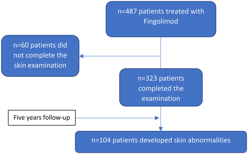 Dermatologic findings after initiation of fingolimod in patients with multiple sclerosis: A real-world experience of five-year follow-up.