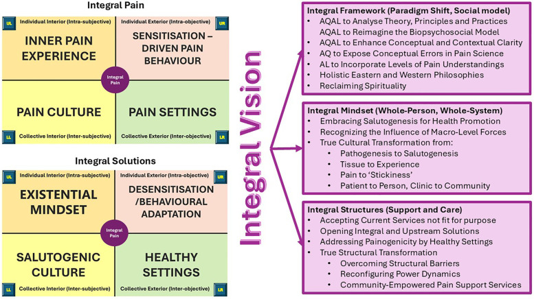 An integral vision of pain and its persistence: a whole-person, whole-system, salutogenic perspective.